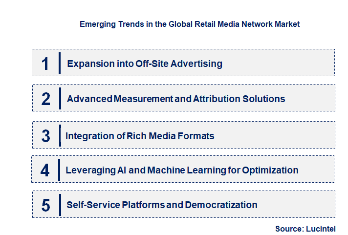 Emerging Trends in the Retail Media Network Market